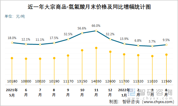 近一年大宗商品-氢氟酸月末价格及同比增幅统计图