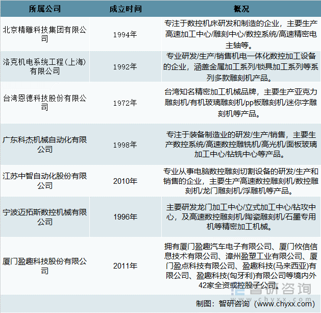 中国相关雕刻机企业概况