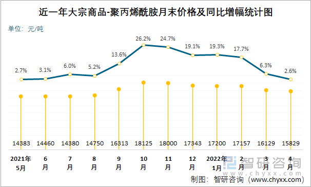 近一年大宗商品-聚丙烯酰胺月末价格及同比增幅统计图