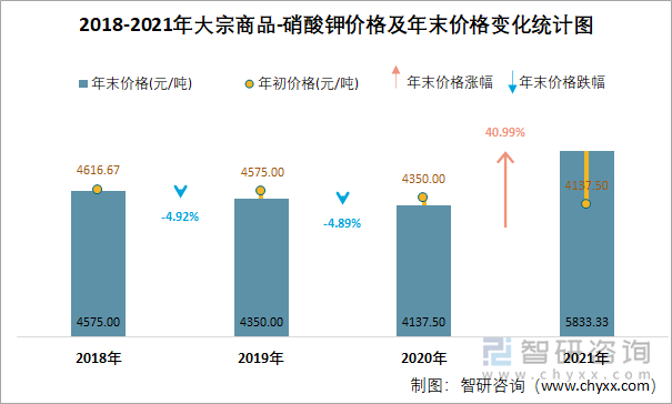 2018-2021年大宗商品-硝酸钾价格及年末价格变化统计图