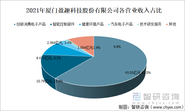 2021年厦门盈趣科技股份有限公司各营业收入占比