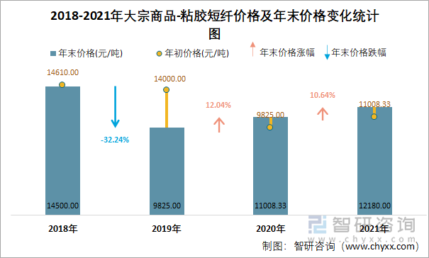 2018-2021年大宗商品-粘胶短纤价格及年末价格变化统计图