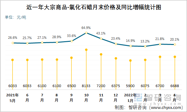 近一年大宗商品-氯化石蜡月末价格及同比增幅统计图