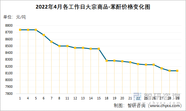 2022年4月各工作日大宗商品-苯酐价格变化图