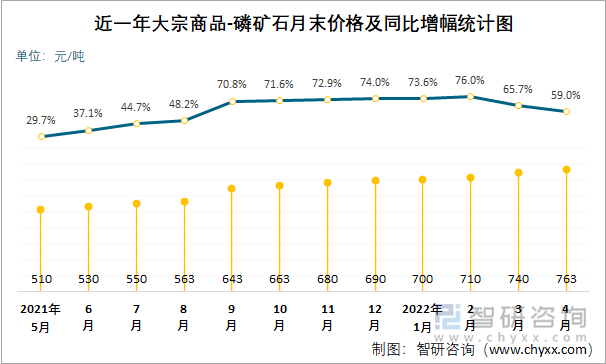 近一年大宗商品-磷矿石月末价格及同比增幅统计图