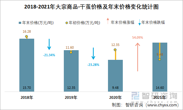 2018-2021年大宗商品-干茧价格及年末价格变化统计图