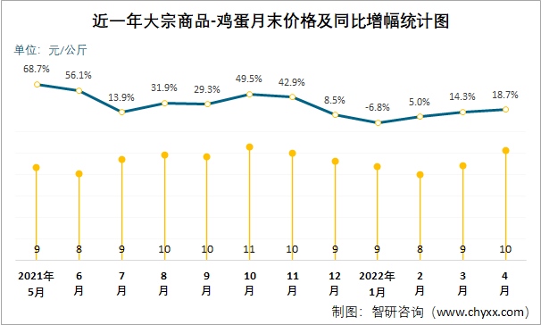 近一年大宗商品-鸡蛋月末价格及同比增幅统计图