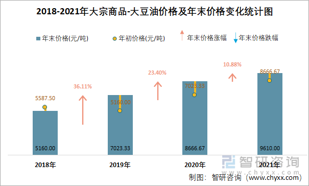 2018-2021年大宗商品-大豆油价格及年末价格变化统计图