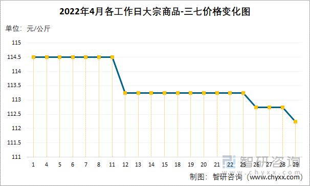 2022年4月各工作日大宗商品-三七价格变化图