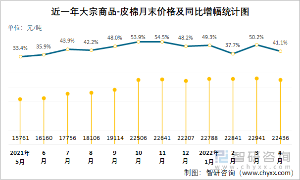 近一年大宗商品-皮棉月末价格及同比增幅统计图