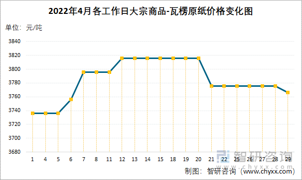 2022年4月各工作日大宗商品-瓦楞原纸价格变化图