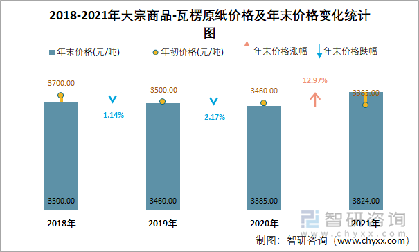 2018-2021年大宗商品-瓦楞原纸价格及年末价格变化统计图