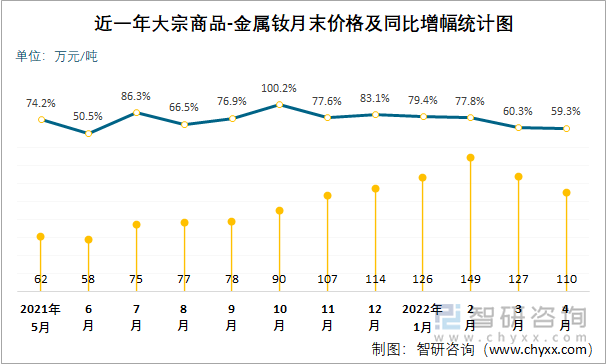 近一年大宗商品-金属钕月末价格及同比增幅统计图