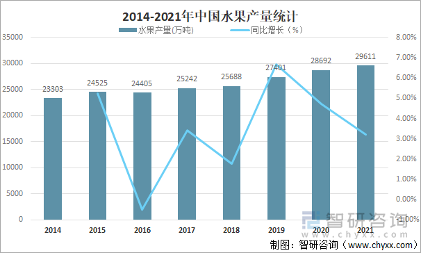 2014-2021年中国水果产量统计