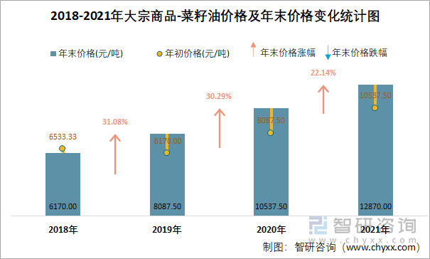 2018-2021年大宗商品-菜籽油价格及年末价格变化统计图