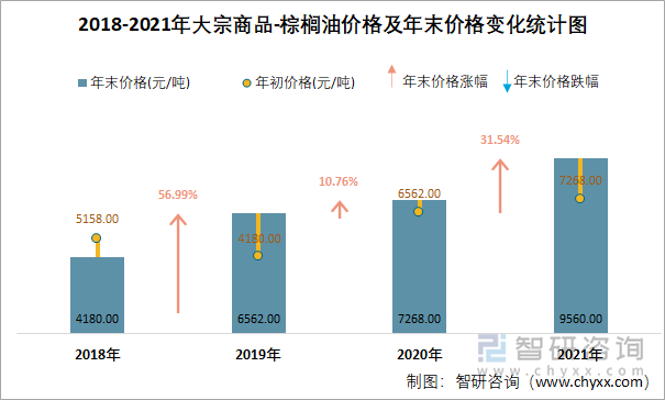 2018-2021年大宗商品-棕榈油价格及年末价格变化统计图