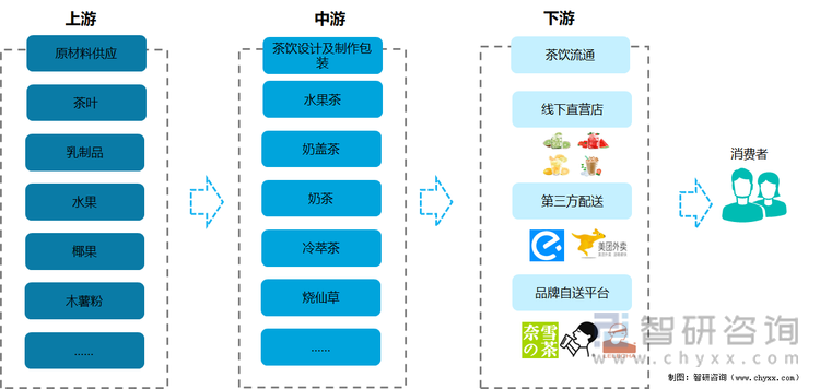 中国新式茶饮产业链