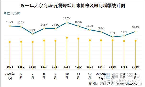 近一年大宗商品-瓦楞原纸月末价格及同比增幅统计图