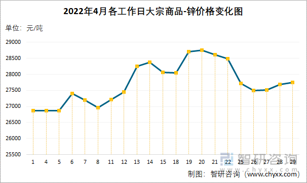 2022年4月各工作日大宗商品-锌价格变化图