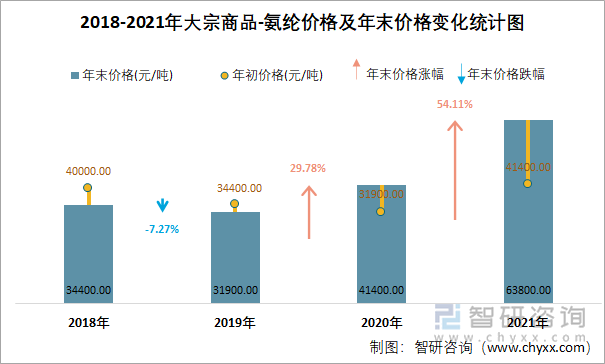 2018-2021年大宗商品-氨纶价格及年末价格变化统计图