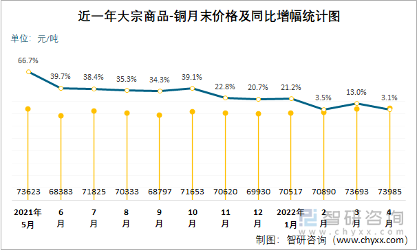 近一年大宗商品-铜月末价格及同比增幅统计图