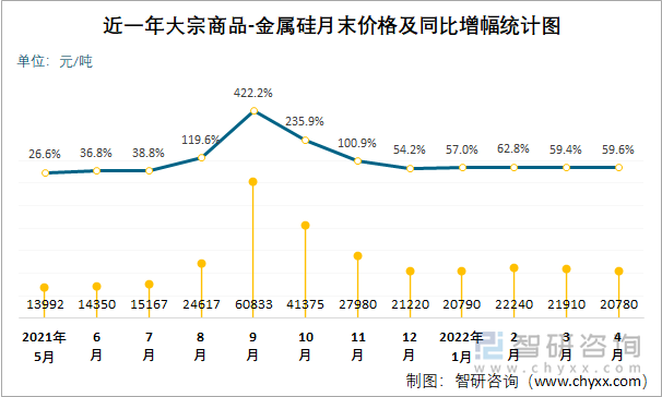 近一年大宗商品-金属硅月末价格及同比增幅统计图