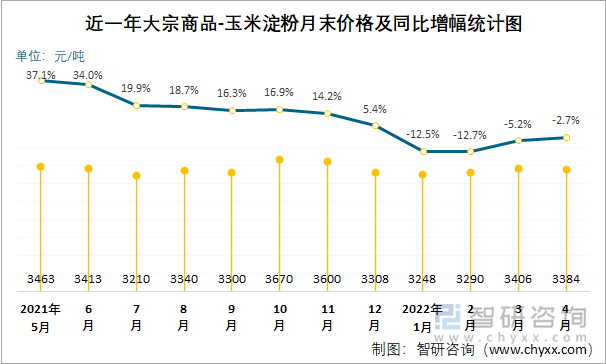 近一年大宗商品-玉米淀粉月末价格及同比增幅统计图