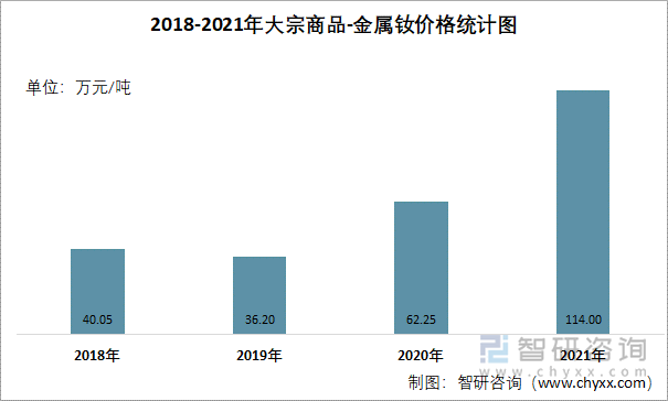 2018-2021年大宗商品-金属钕价格统计图