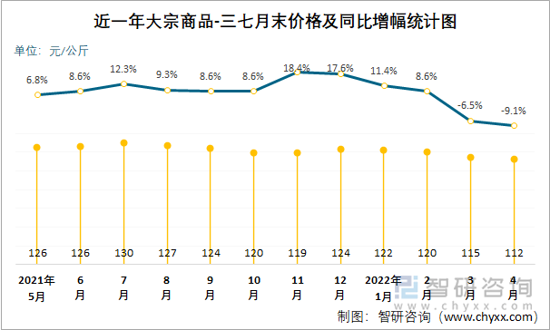 近一年大宗商品-三七月末价格及同比增幅统计图