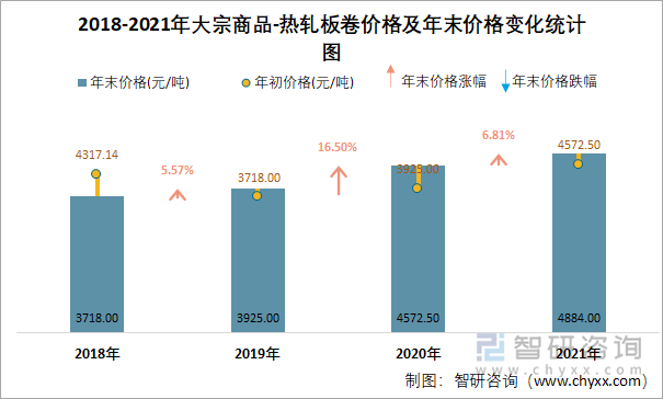 2018-2021年大宗商品-热轧板卷价格及年末价格变化统计图