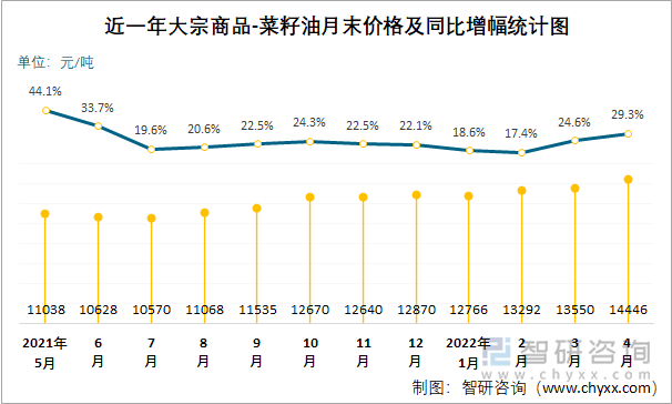 近一年大宗商品-菜籽油月末价格及同比增幅统计图