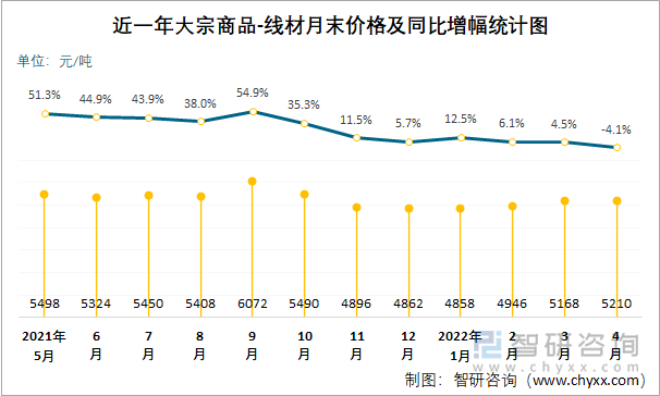 近一年大宗商品-线材月末价格及同比增幅统计图