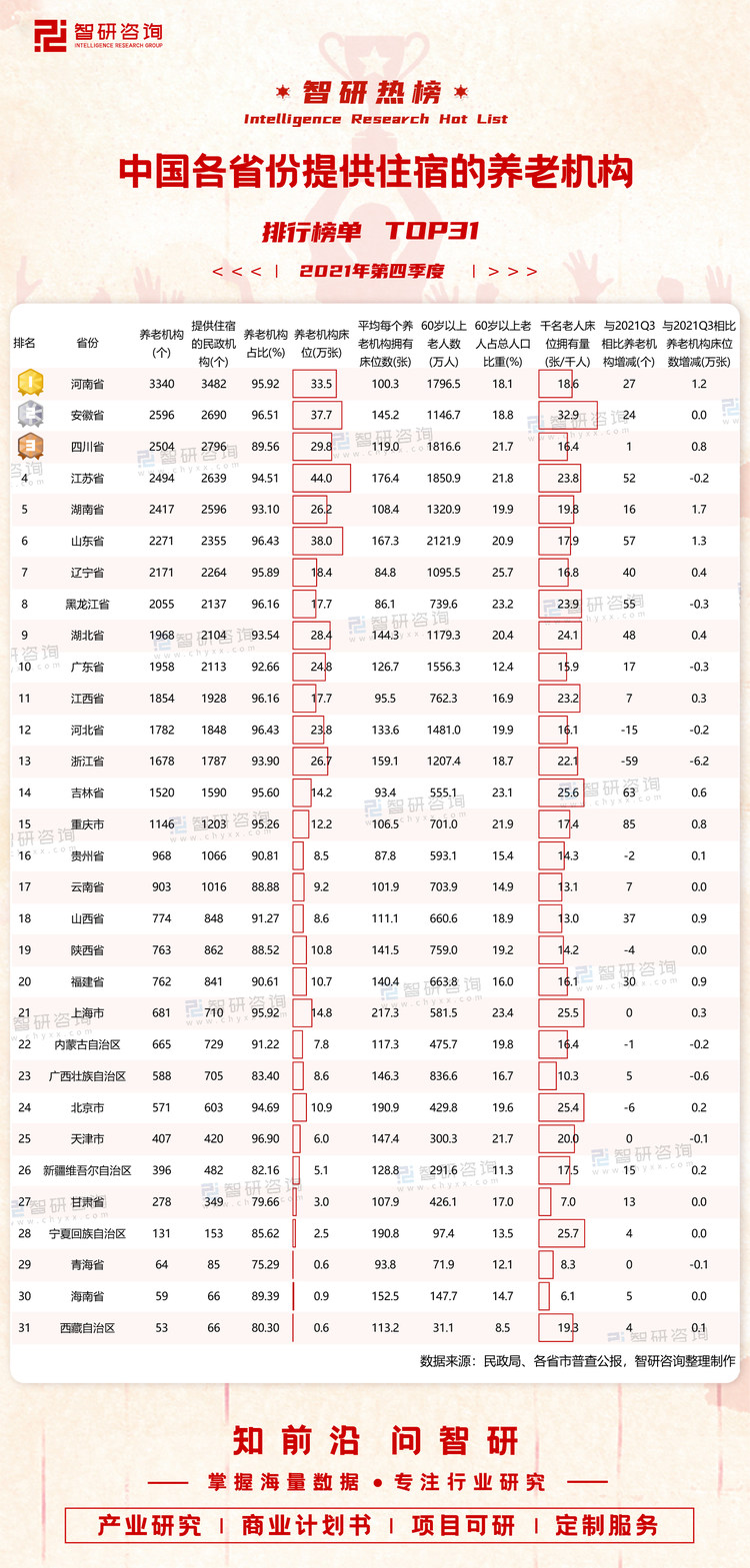 0531：2021Q4提供住宿的养老机构-无网址（万桃红）