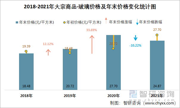 2018-2021年大宗商品-玻璃价格及年末价格变化统计图