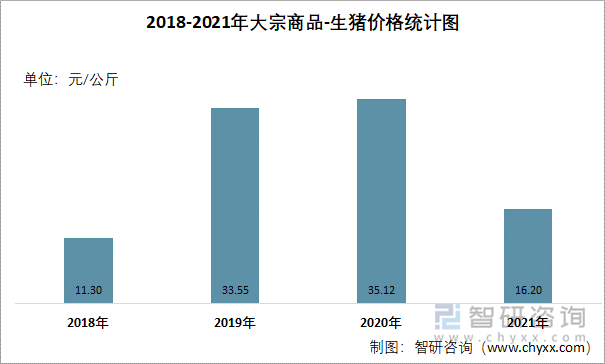 2018-2021年大宗商品-生猪价格统计图