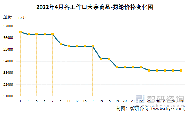 2022年4月各工作日大宗商品-氨纶价格变化图