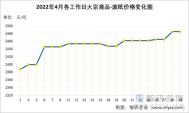 2022年4月各工作日大宗商品-废纸价格变化图