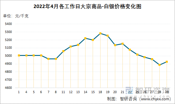 2022年4月各工作日大宗商品-白银价格变化图