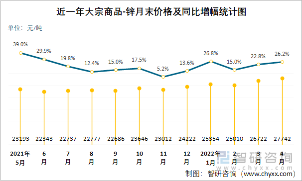 近一年大宗商品-锌月末价格及同比增幅统计图