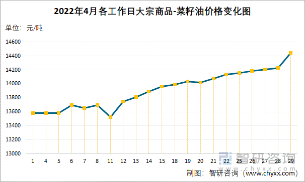 2022年4月各工作日大宗商品-菜籽油价格变化图