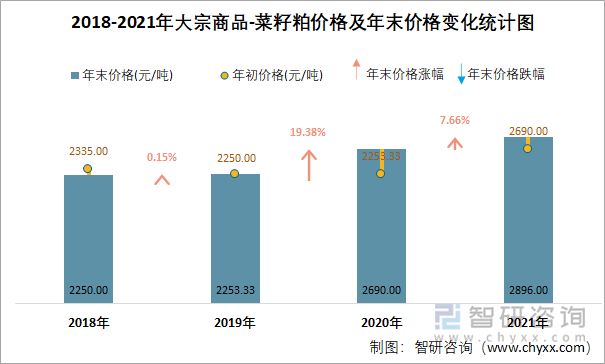 2018-2021年大宗商品-菜籽粕价格及年末价格变化统计图