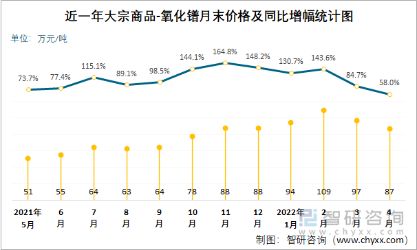 近一年大宗商品-氧化镨月末价格及同比增幅统计图