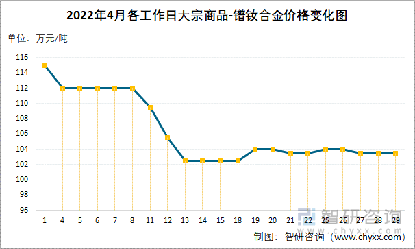 2022年4月各工作日大宗商品-镨钕合金价格变化图