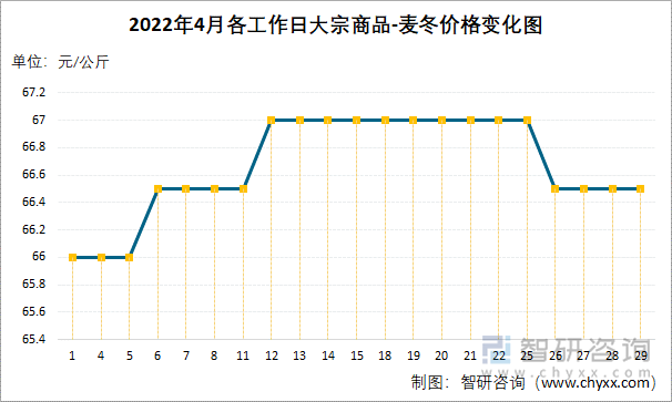 2022年4月各工作日大宗商品-麦冬价格变化图