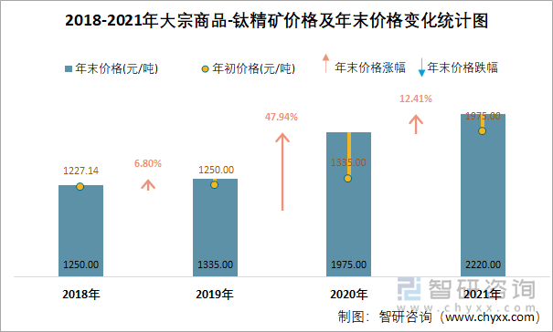 2018-2021年大宗商品-钛精矿价格及年末价格变化统计图