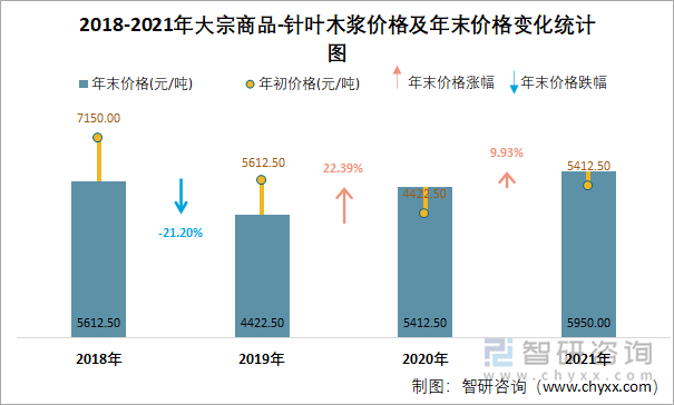 2018-2021年大宗商品-针叶木浆价格及年末价格变化统计图