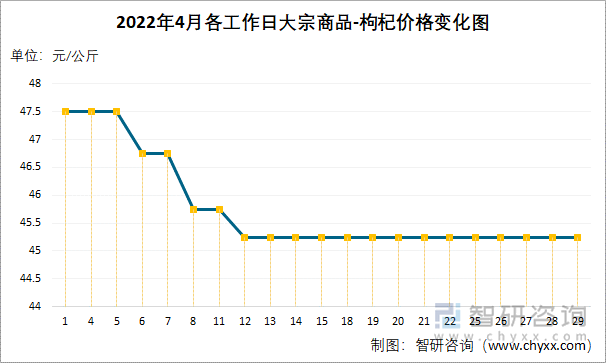 2022年4月各工作日大宗商品-枸杞价格变化图