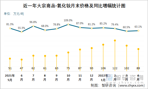 近一年大宗商品-氧化钕月末价格及同比增幅统计图