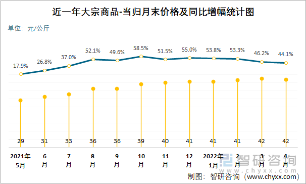 近一年大宗商品-当归月末价格及同比增幅统计图