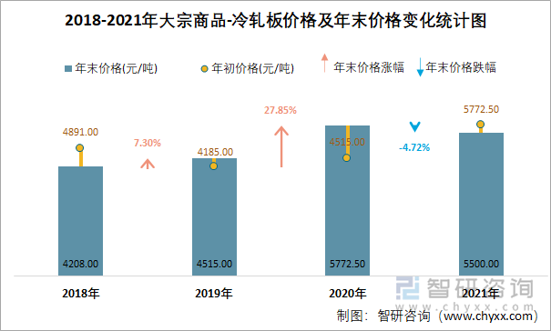 2018-2021年大宗商品-冷轧板价格及年末价格变化统计图